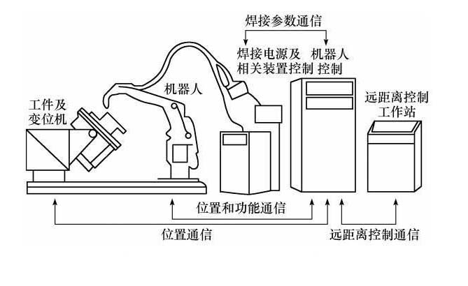 自動(dòng)焊接機(jī)器人