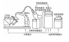 焊接機(jī)器人系統(tǒng)除了機(jī)器人還有什么組成?這有詳細(xì)配置
