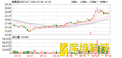870家上市公司被調(diào)研!埃斯頓這家工業(yè)機(jī)器人備受關(guān)注