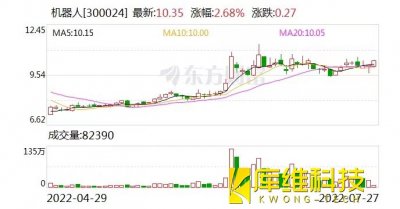 機(jī)器人:融資凈償還518.06萬元,融資余額8.77億元