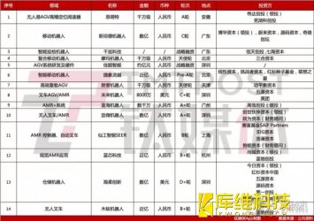 資本寒冬,移動機(jī)器人賽道仍半年吸金數(shù)十億