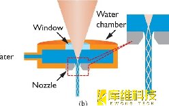 探究在航空航天合金熱障涂層上鉆孔的水導激光打孔技術