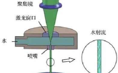 水導(dǎo)激光:揭秘其背后的工作原理