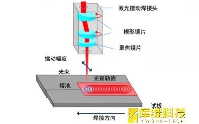 激光焊接技術(shù)分享:激光擺動(dòng)焊接技術(shù)